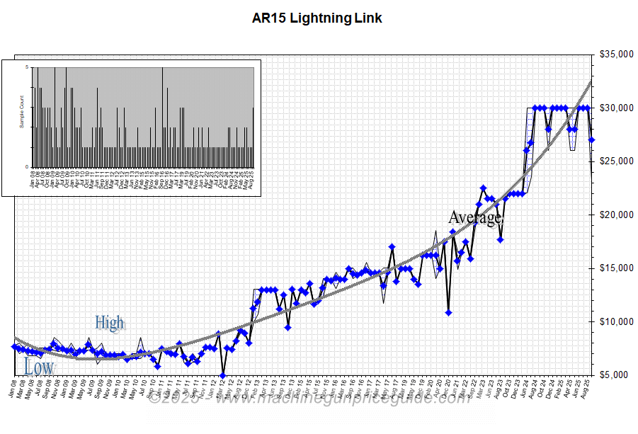 AR15 Lightning Link