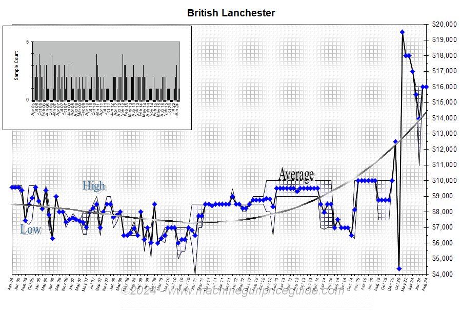 Lanchester