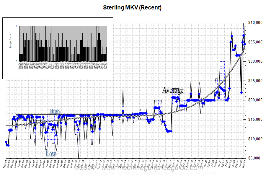 Sterling MKV