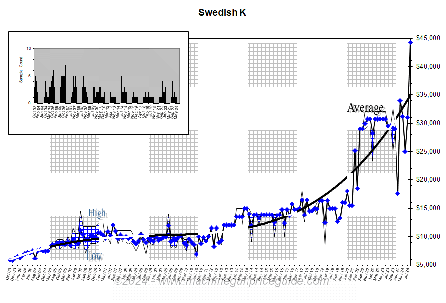 Swedish K