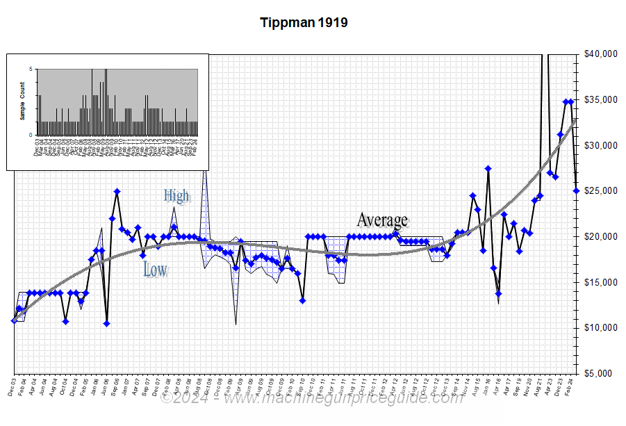 Tippmann 1919